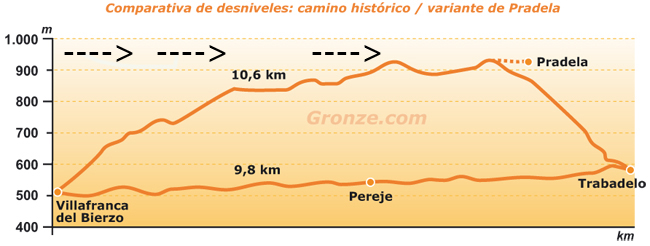 Desniveles variante villafranca