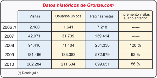 visitas gronze