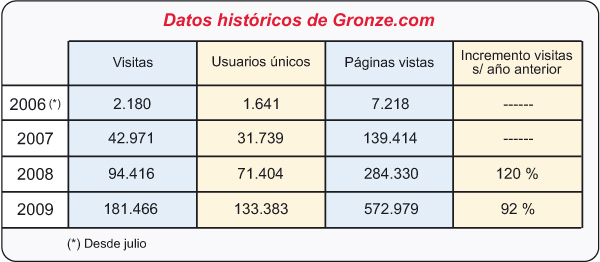 estadisticas gronze.com