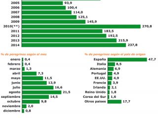 Estadísticas de peregrinos del año 2014