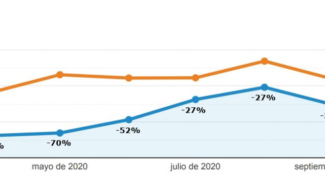 Gráfica comparativa de visitas mensuales 2020/19 