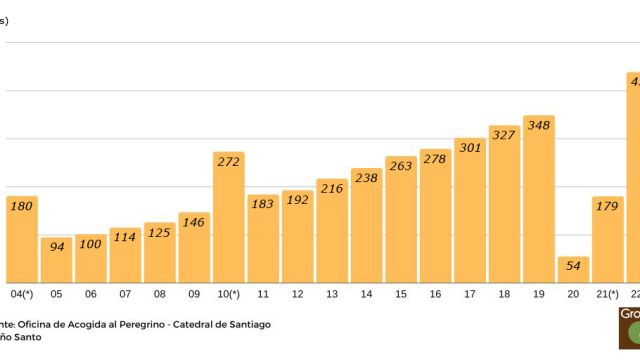 Evolución anual de las Credenciales expedidas por la Oficina de Acogida al Peregrino.