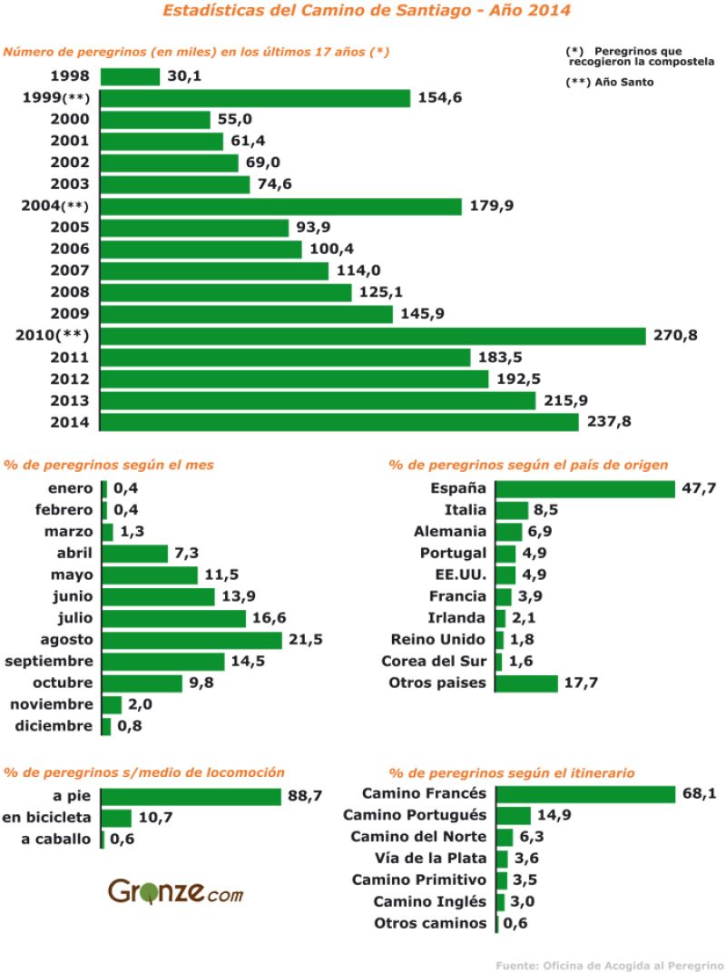 Estadísticas de peregrinos del año 2014