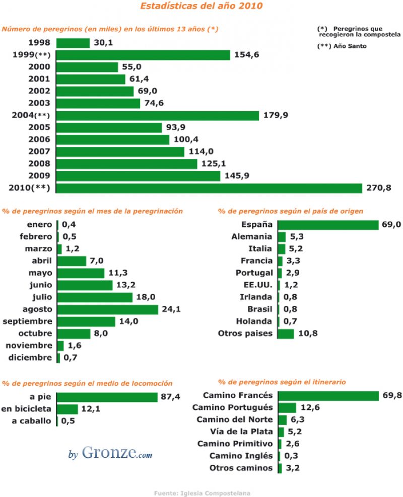 Estadísticas peregrinos 2010