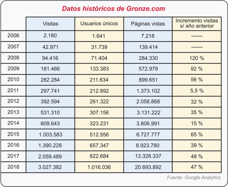 Histórico de visitas anuales en Gronze.com