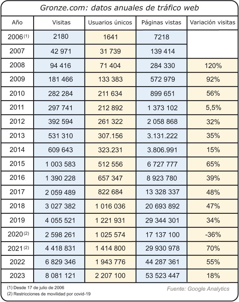 Histórico de visitas anuales en Gronze.com