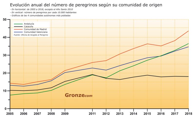 Evolución anual en el número de peregrinos por comunidad autónoma de procedencia