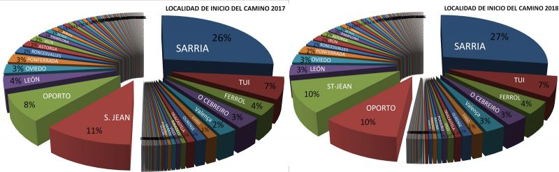 Peso porcentual de los puntos de partida para hacer el Camino de Santiago en 2017 y 2018.