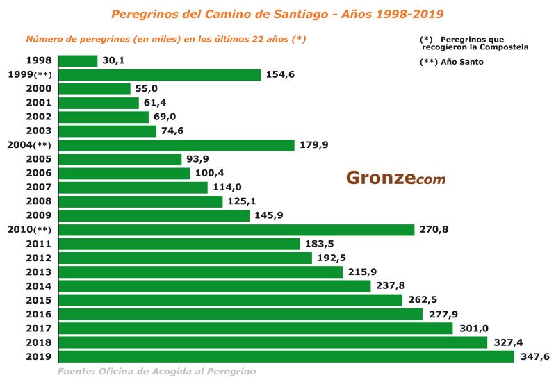 Los 8 puntos de partida del Camino de Santiago de Compostela