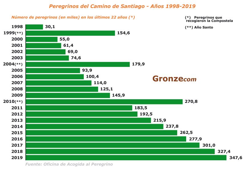 Evolución del número de peregrinos del Camino de Santiago