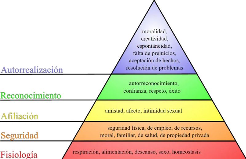 Pirámide de Maslow