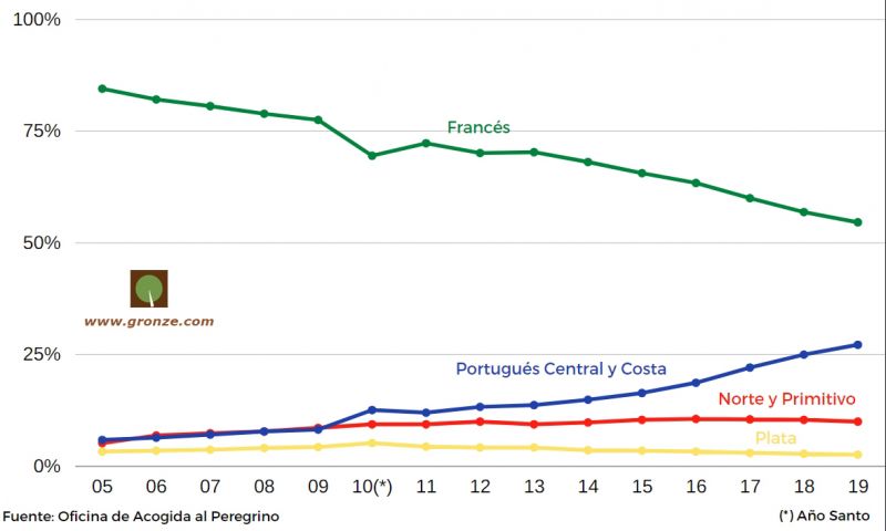 Porcentaje de peregrinos por camino 2005-2019