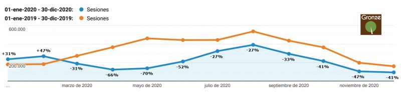 Gráfica comparativa de visitas mensuales 2020/19 