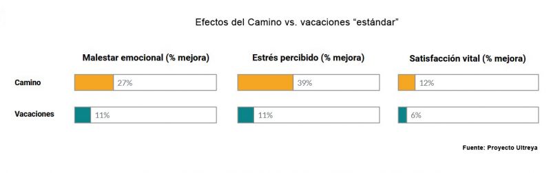 Efectos del Camino de Santiago en la salud mental y el bienestar. (Fuente: Proyecto Ultreya).