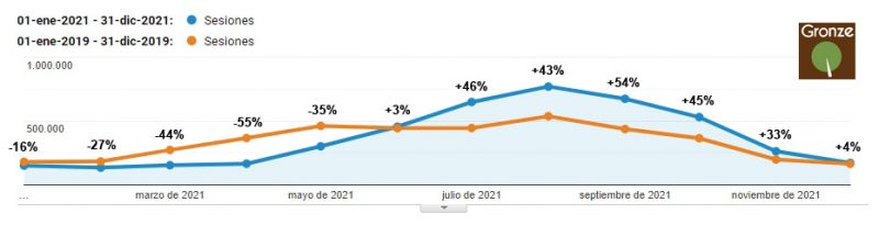 Gráfica comparativa de visitas mensuales 2021/2019.