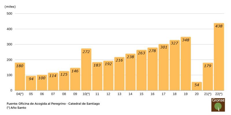 Evolución anual de las Credenciales expedidas por la Oficina de Acogida al Peregrino.
