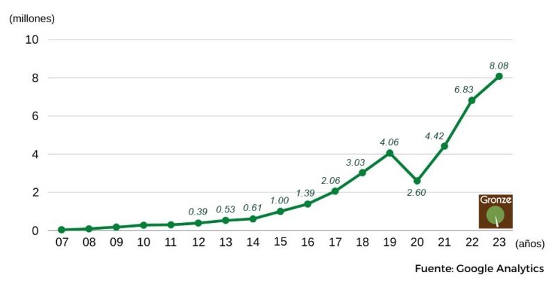 Evolución de visitas a Gronze.com (2007-2023).